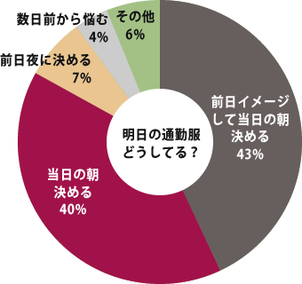 半数近い女性が当日の朝に洋服を決めると回答しました